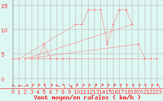 Courbe de la force du vent pour Frankfort (All)