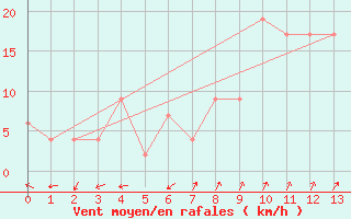 Courbe de la force du vent pour Pratica Di Mare