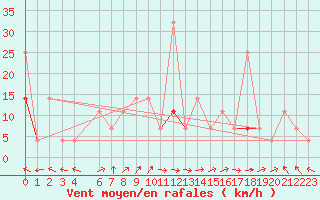 Courbe de la force du vent pour Fokstua Ii