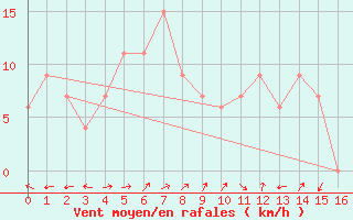Courbe de la force du vent pour Witchcliffe