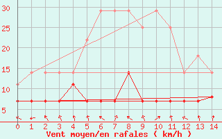 Courbe de la force du vent pour Tanabru