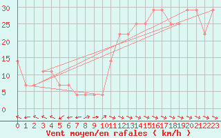 Courbe de la force du vent pour Galzig