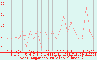 Courbe de la force du vent pour Saint Michael Im Lungau