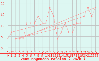 Courbe de la force du vent pour Kemijarvi Airport