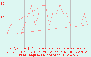 Courbe de la force du vent pour Jokioinen