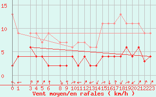 Courbe de la force du vent pour Andermatt