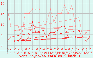 Courbe de la force du vent pour Sattel-Aegeri (Sw)