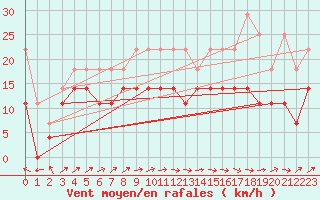 Courbe de la force du vent pour Cabo Peas