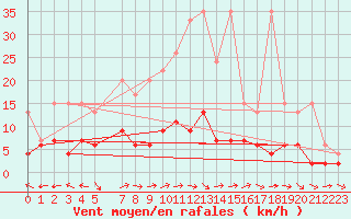 Courbe de la force du vent pour Ble - Binningen (Sw)