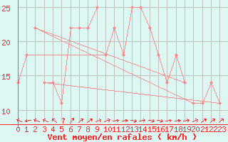 Courbe de la force du vent pour Mullingar