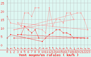 Courbe de la force du vent pour Schiers