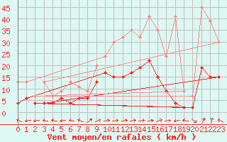 Courbe de la force du vent pour Bivio