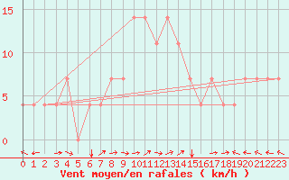 Courbe de la force du vent pour Kuemmersruck
