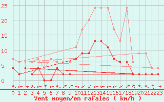 Courbe de la force du vent pour Egolzwil