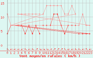 Courbe de la force du vent pour Chieming