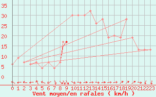 Courbe de la force du vent pour De Aar