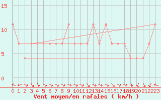 Courbe de la force du vent pour Obertauern