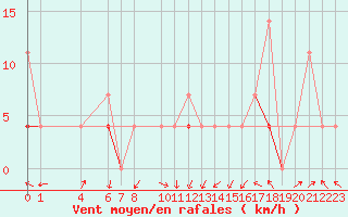 Courbe de la force du vent pour Skamdal