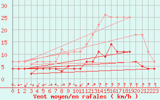 Courbe de la force du vent pour Manresa