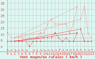 Courbe de la force du vent pour Oehringen