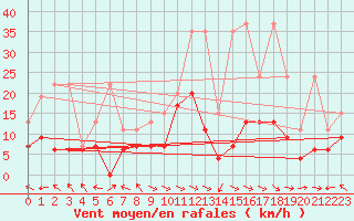 Courbe de la force du vent pour Bad Ragaz