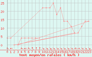 Courbe de la force du vent pour Mariapfarr