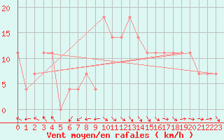 Courbe de la force du vent pour Dimitrovgrad