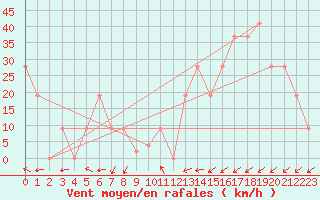 Courbe de la force du vent pour Pian Rosa (It)