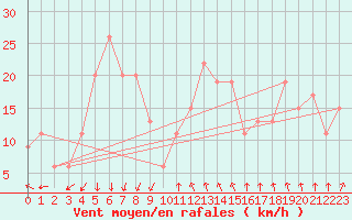 Courbe de la force du vent pour Paganella