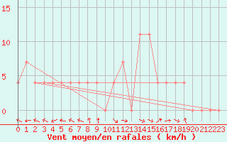 Courbe de la force du vent pour Maria Alm