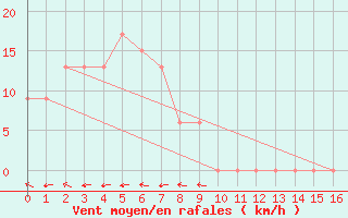 Courbe de la force du vent pour Murganella