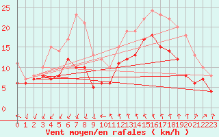 Courbe de la force du vent pour Montpellier (34)