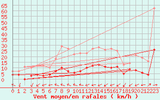 Courbe de la force du vent pour Campistrous (65)