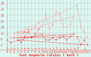 Courbe de la force du vent pour Grenoble/St-Etienne-St-Geoirs (38)