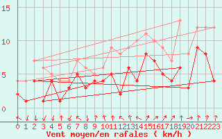 Courbe de la force du vent pour Bad Kissingen