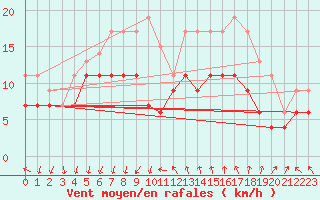 Courbe de la force du vent pour Montpellier (34)