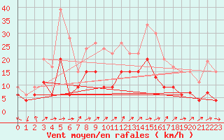 Courbe de la force du vent pour Pau (64)