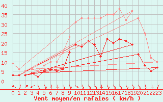 Courbe de la force du vent pour Ambrieu (01)