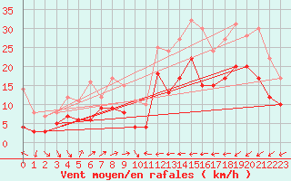 Courbe de la force du vent pour Perpignan (66)