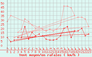 Courbe de la force du vent pour Nmes - Garons (30)