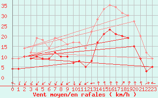 Courbe de la force du vent pour Istres (13)