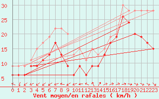 Courbe de la force du vent pour Pointe de Penmarch (29)