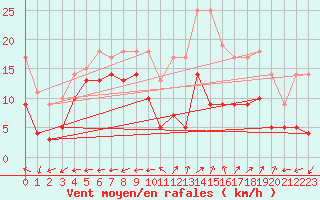 Courbe de la force du vent pour Grenoble/St-Etienne-St-Geoirs (38)