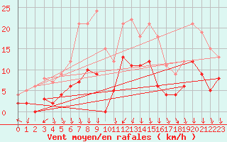 Courbe de la force du vent pour Le Mans (72)