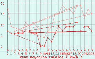 Courbe de la force du vent pour Rouen (76)