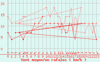 Courbe de la force du vent pour Berlevag