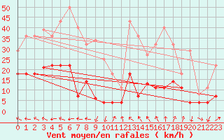 Courbe de la force du vent pour Hjartasen