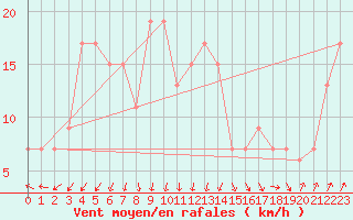 Courbe de la force du vent pour Inverbervie