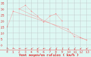 Courbe de la force du vent pour Mardie