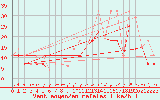 Courbe de la force du vent pour Port Menier, Que.